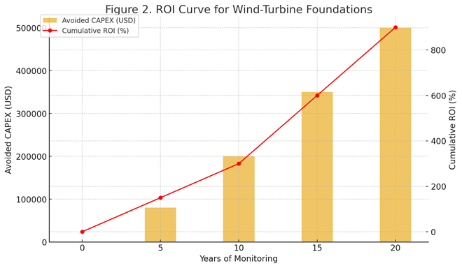 ROI Curve for Wind-Turbine Foundation