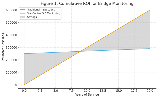 Cumulative ROI for Bridge Monitoring and Maintanance